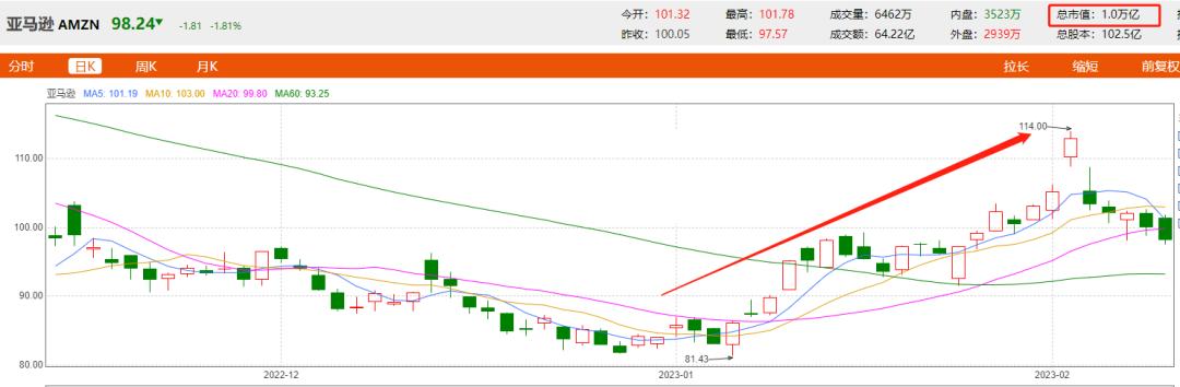 亚马逊公司市值破万亿,亚马逊市值重返万亿美元