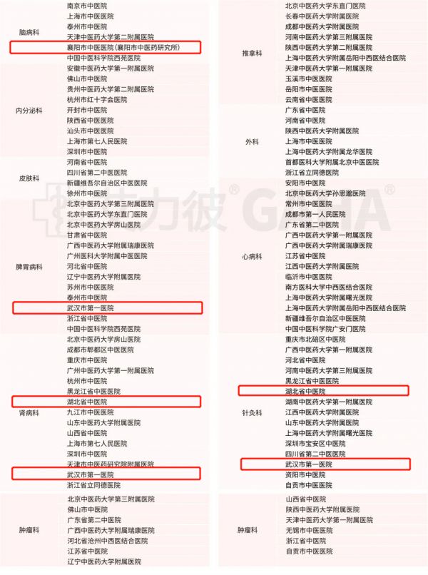 湖北中医医院排行榜前十名,2021年全国中医医院排名100强