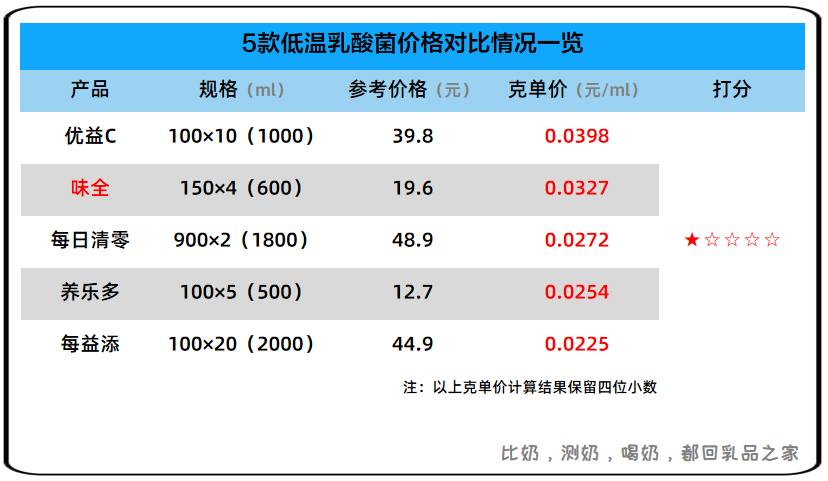 味全乳酸菌低温版本,味全活性乳酸菌950ml