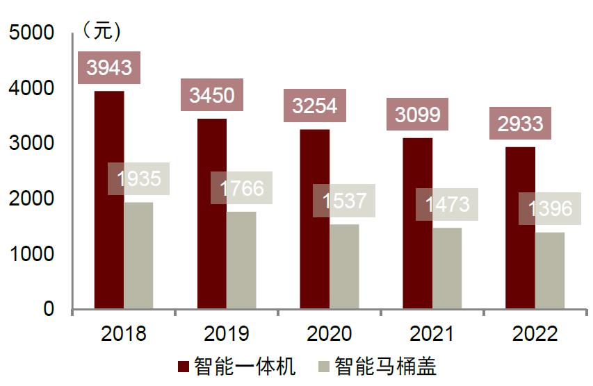 中金|智慧家居系列三：卫浴空间智慧化升级，打破行业成长天花板