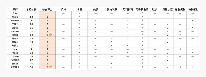 必看！“史上超全”DHA测评，近20款有你想要的、有你不知道的！