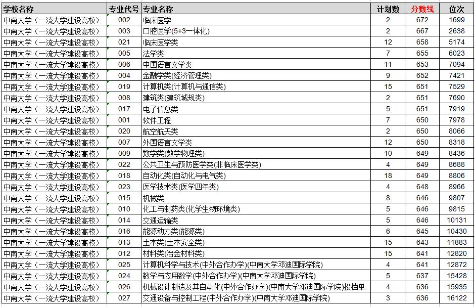 中南大学的机械类专业怎么样,中南大学能源动力类专业排名