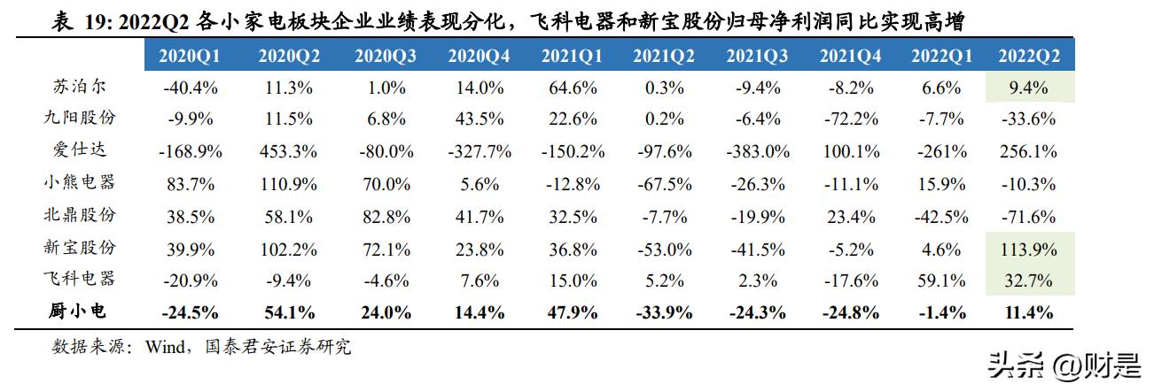 2019家电龙头业绩,白电科技龙头