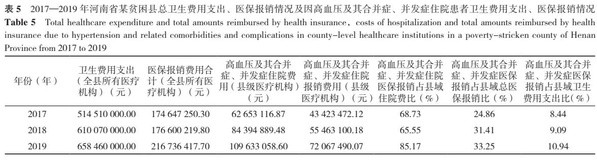 2017—2019年河南省某贫困县县级医疗机构高血压及其合并症、并发症患者住院人次数及住院费用分析