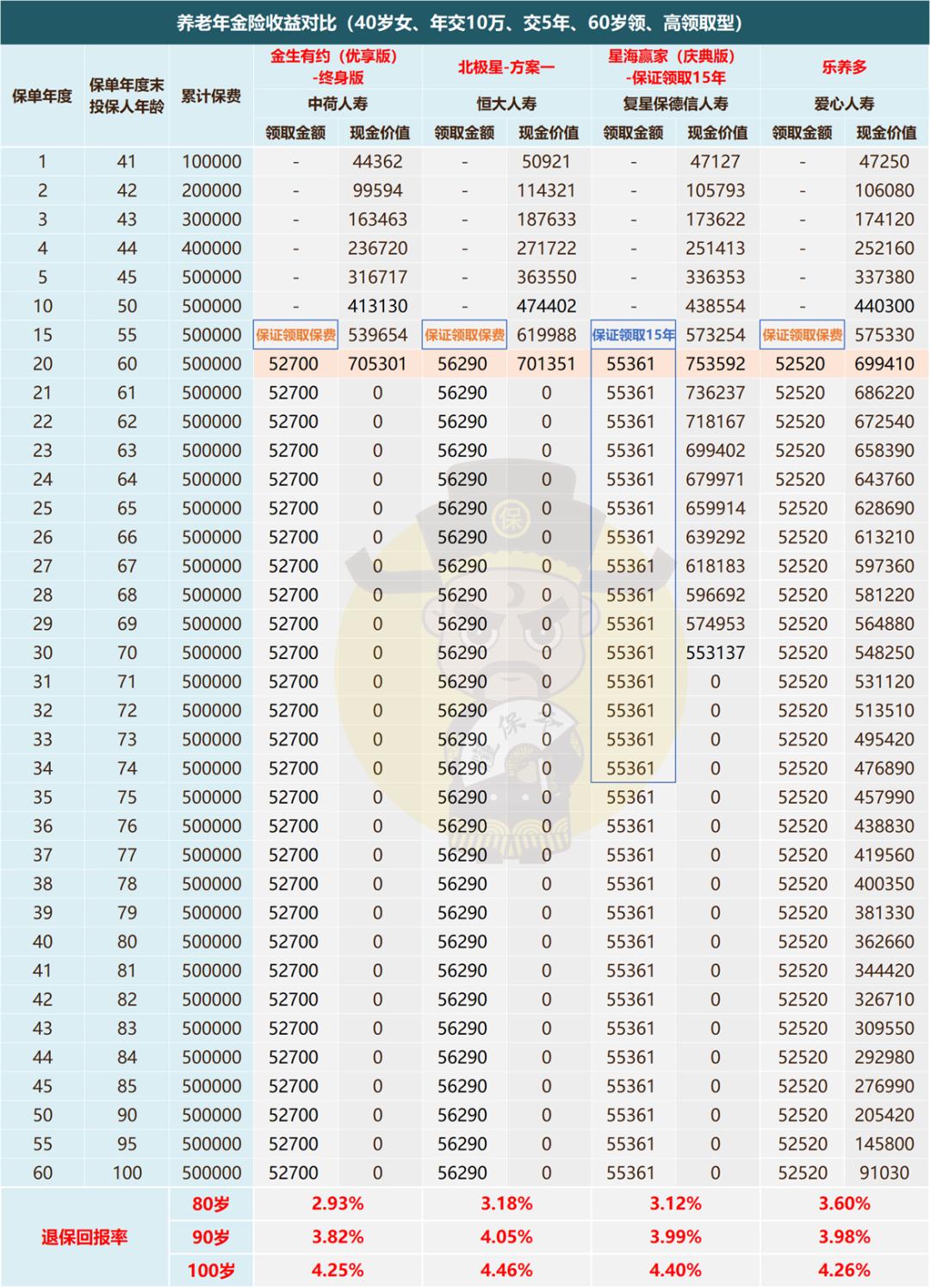 越老领越多的养老年金险排名,57岁买养老年金险怎么买比较划算
