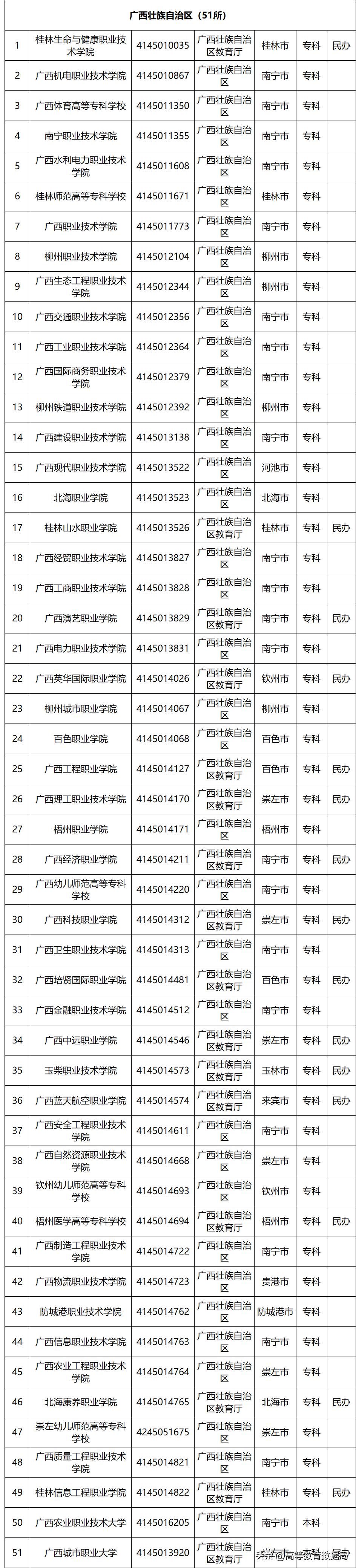 国家百所示范性职业高等院校名单,教育部首批28所高职示范院校