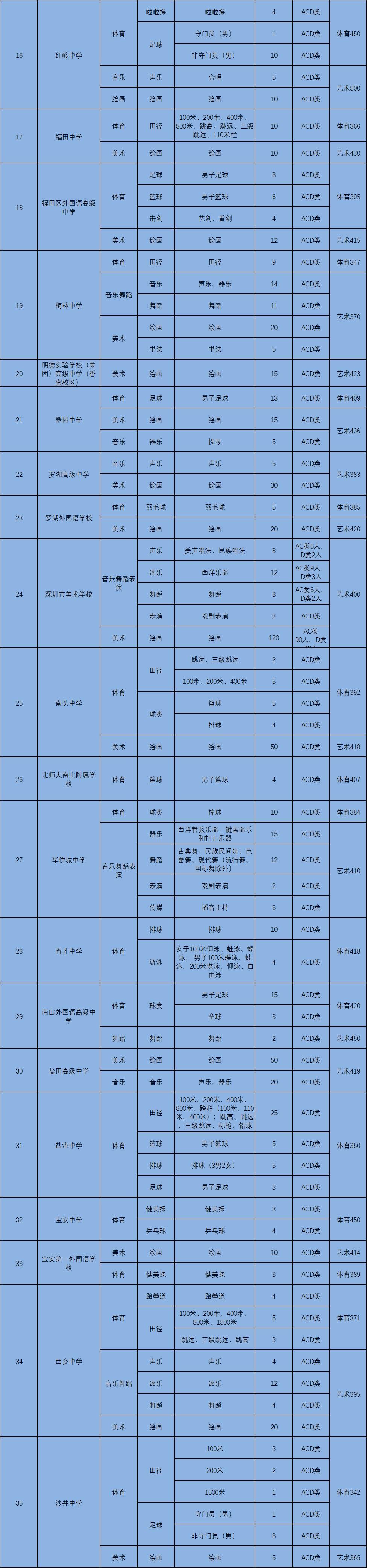 深圳中考二类自主招生录取分数线,深圳自主招生难还是中考难