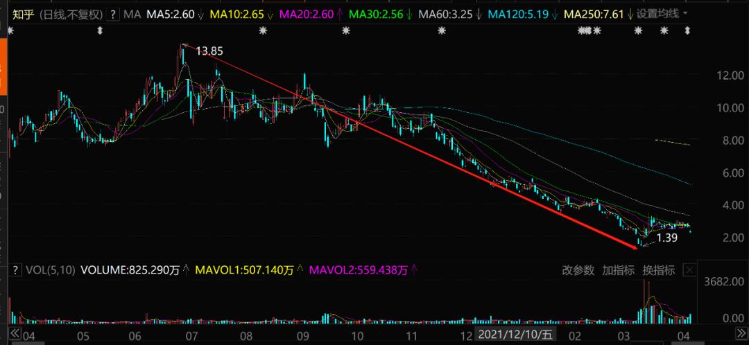 坐拥10亿用户，却一直血亏：下跌90%后，知乎又要“割韭菜”？