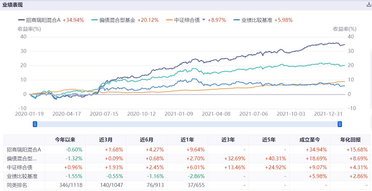 四大固收+王牌战队，哪些基金值得关注？（二）
