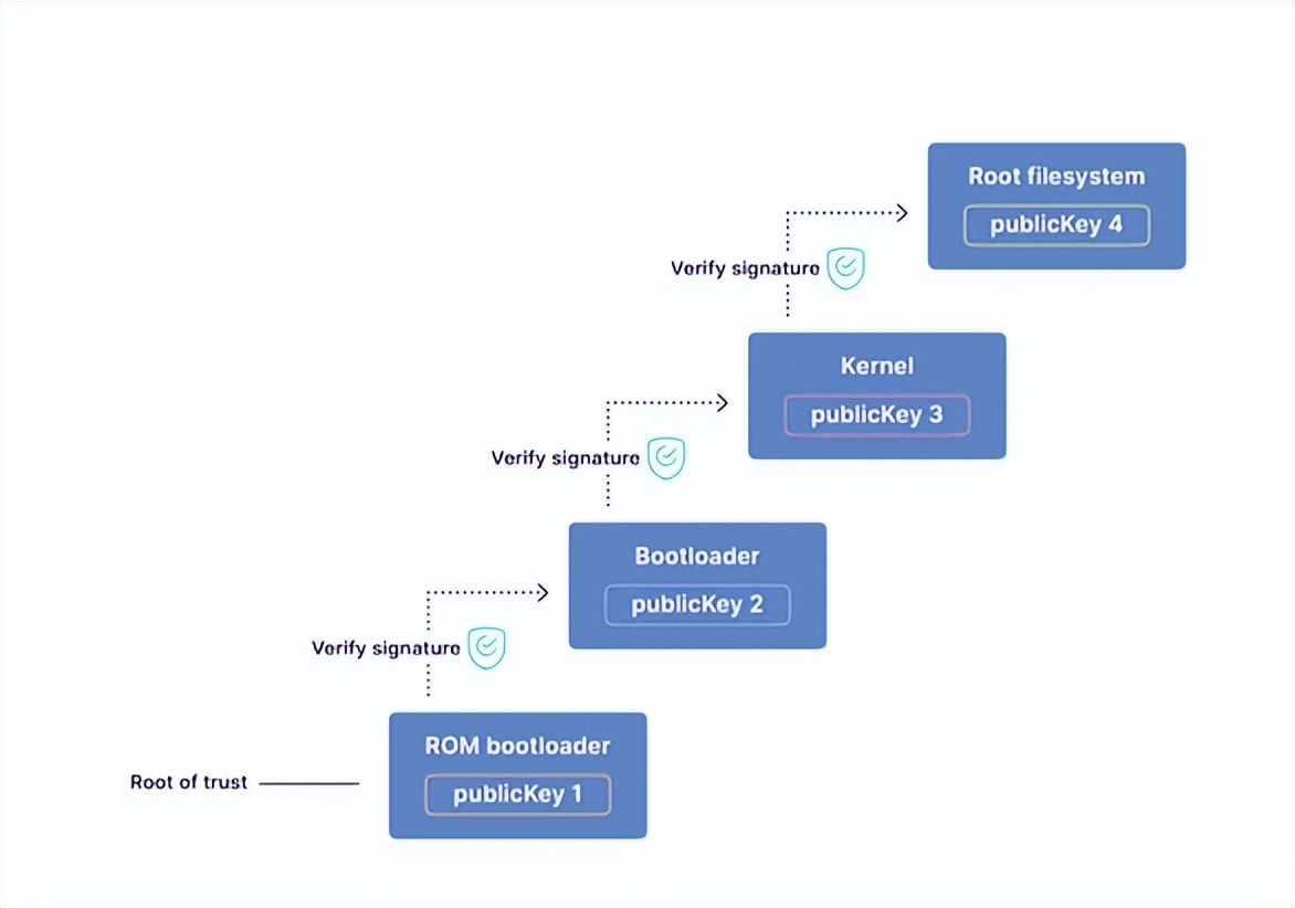 硬核解析：如何在嵌入式Linux和物联网中建立信任根
