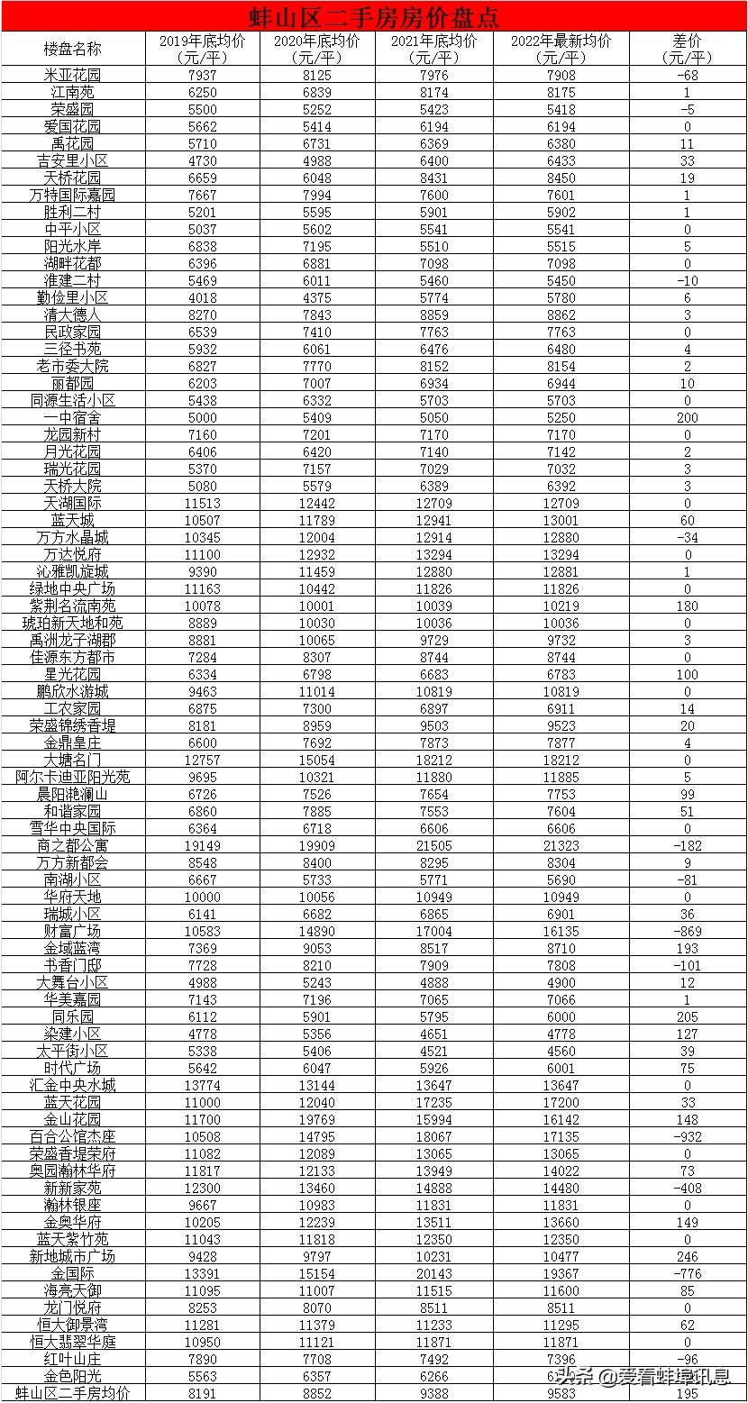 蚌埠155个小区二手房价出台,蚌埠二手房备案价多少