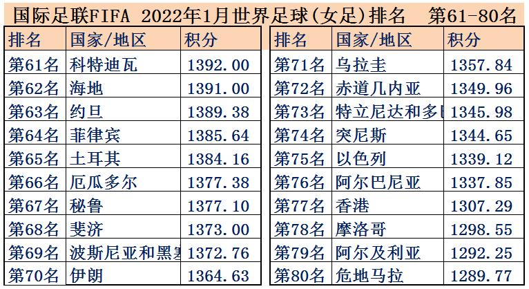 女足世界排名一览表最新版,女足世界杯2023夺冠指数