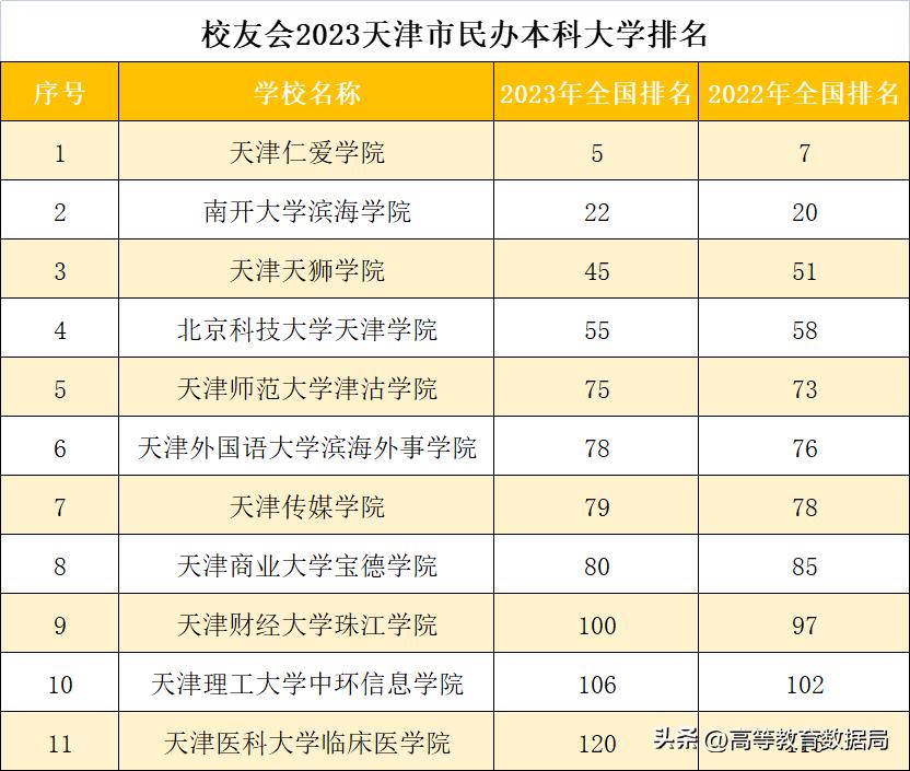 天津本科院校排名最新排行榜,天津2023排名前十的本科院校一览