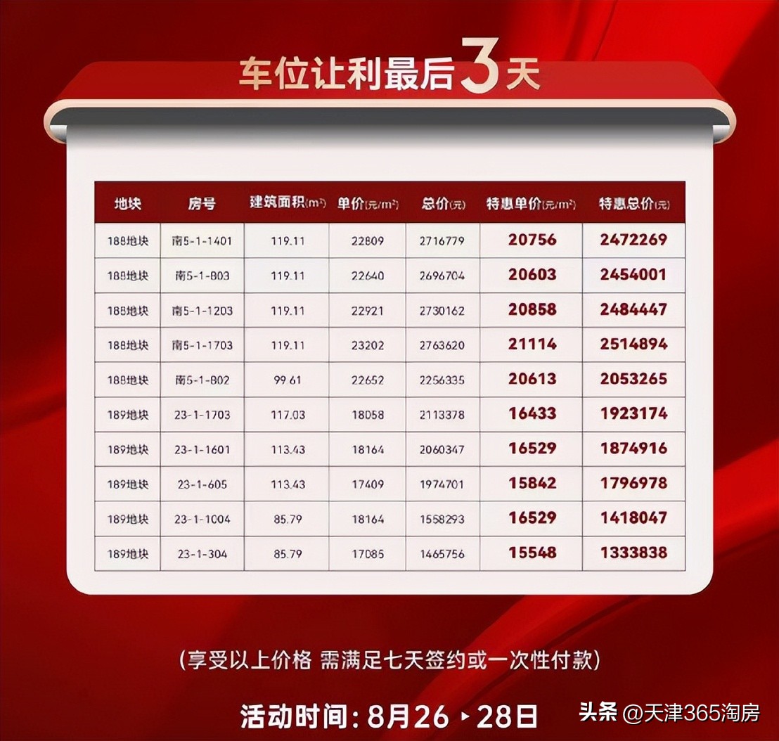 魔幻！新梅江加推涨价，西青洋房特惠108万起