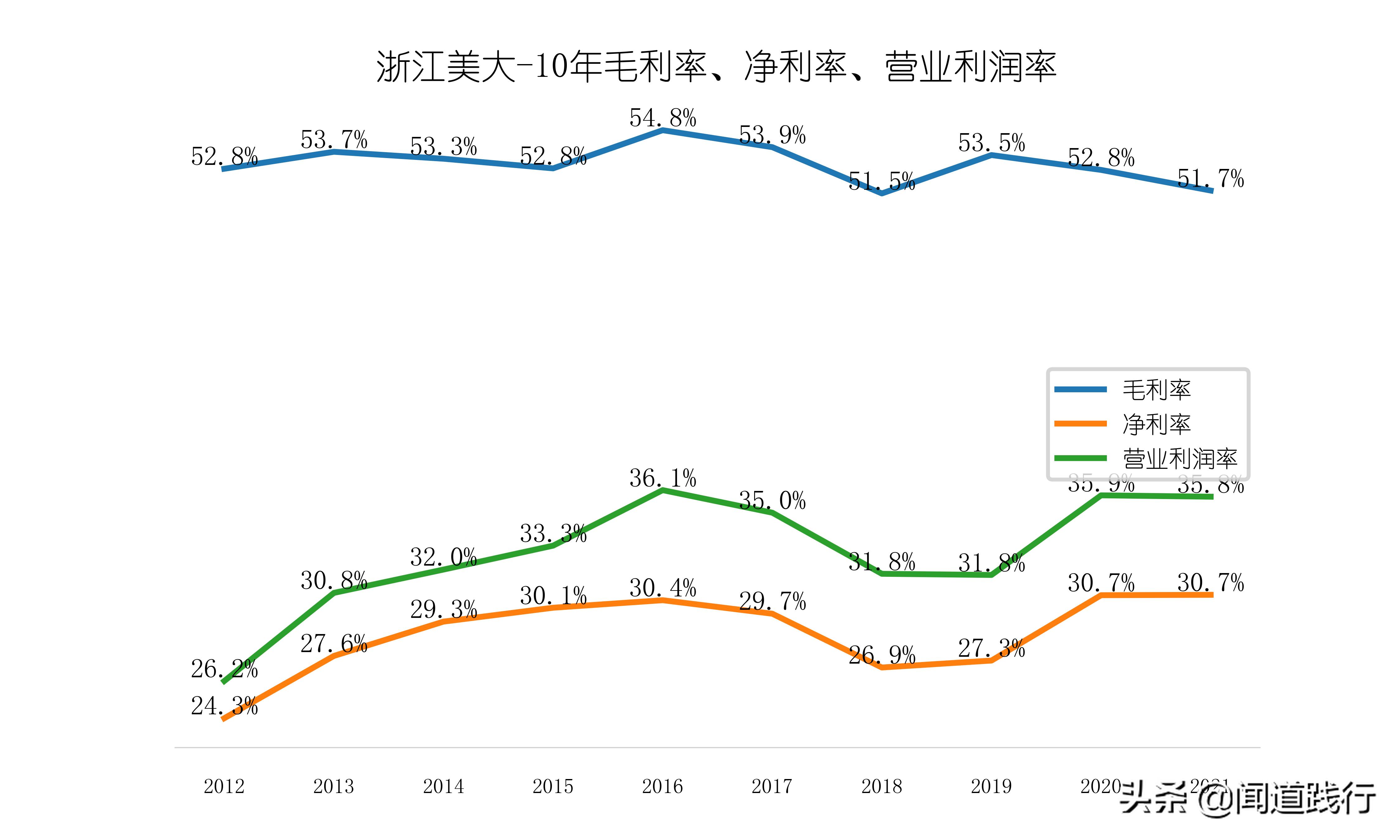 浙江美大，这么优秀，为什么机构看不上？