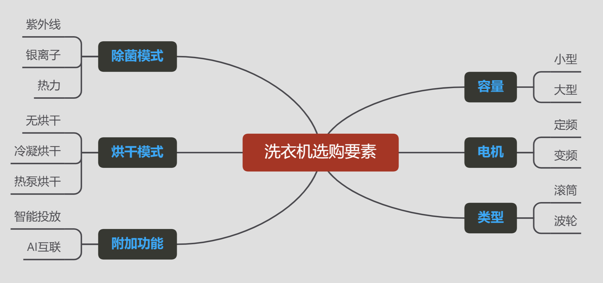 2024款百元级别洗衣机推荐,如何挑选一款性价比高的洗衣机