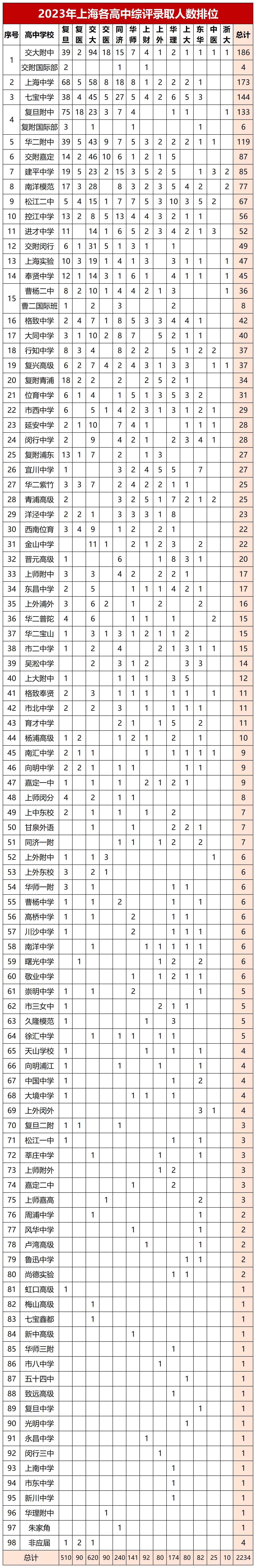2019上海各中学高考成绩排名,2023年上海八大高中一本率对比