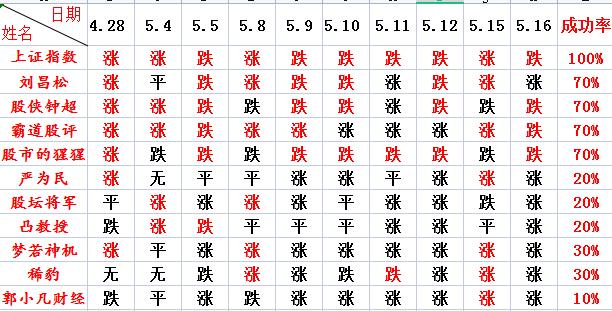 a股十大预言,a股预测精彩分析