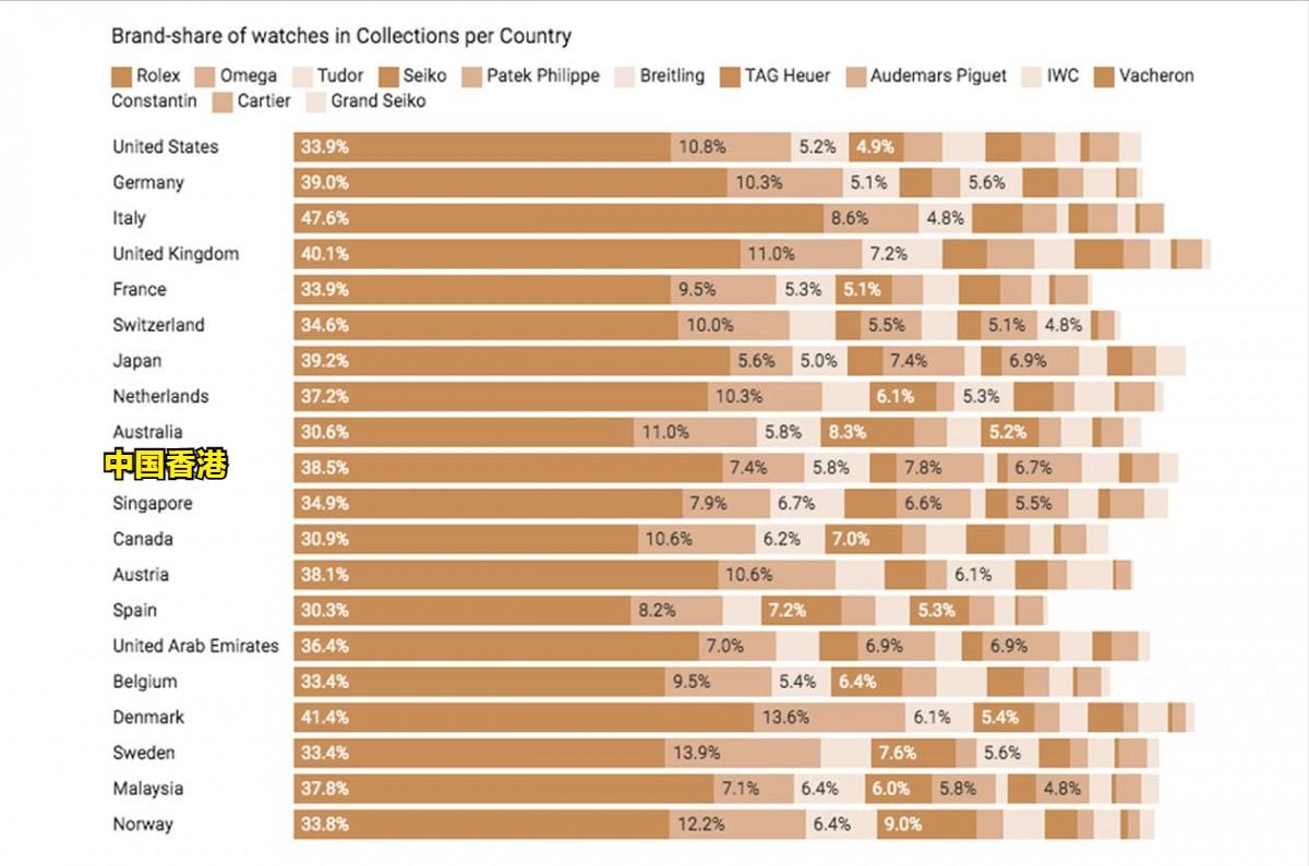 久奢名品公布全球收藏实力排行榜第一名平均拥有7支表
