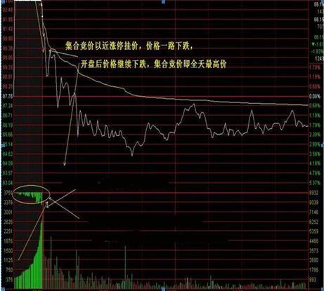 集合竞价巨量抓涨停最精准方法,老股民如何捕捉涨停板