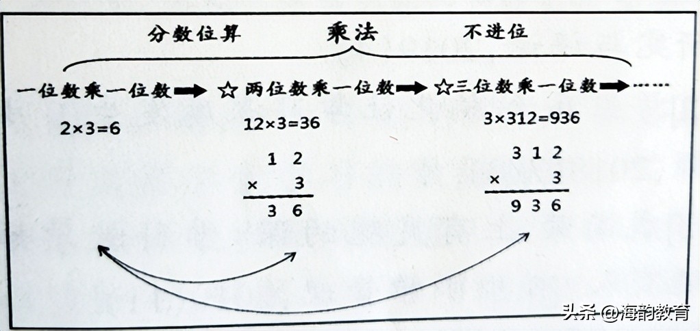 小学数学结构化的实践探索,小学数学结构化教学课例