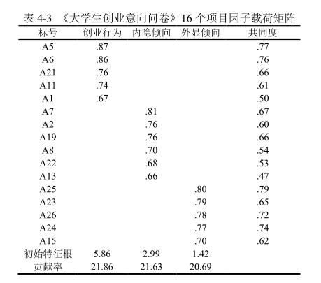 量表效度,量表的效度分析