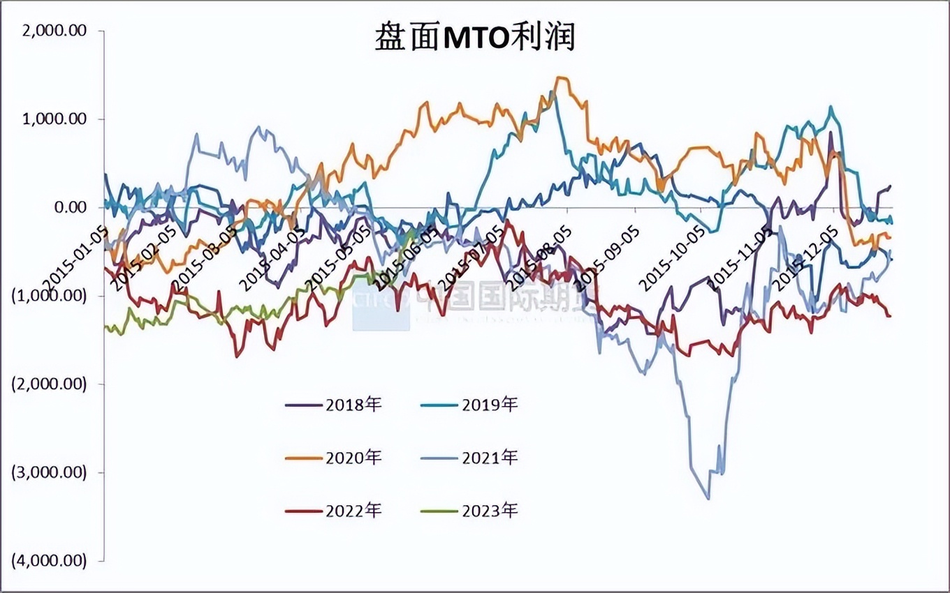 mto装置停工检修对甲醇有什么影响,甲醇月度报告