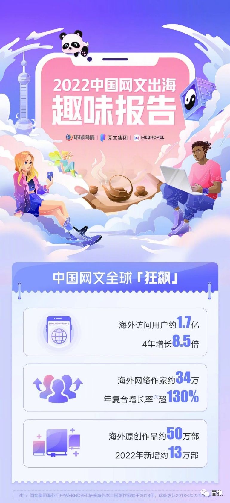 阅文的2022：花15亿买内容，潮玩领域持续发力