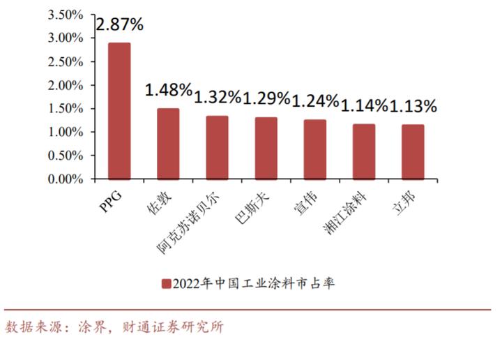 工程涂料的市场机会,工业涂料有什么