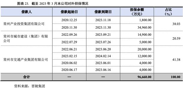 常州晋陵建设投资公司,常州晋陵投资集团待遇