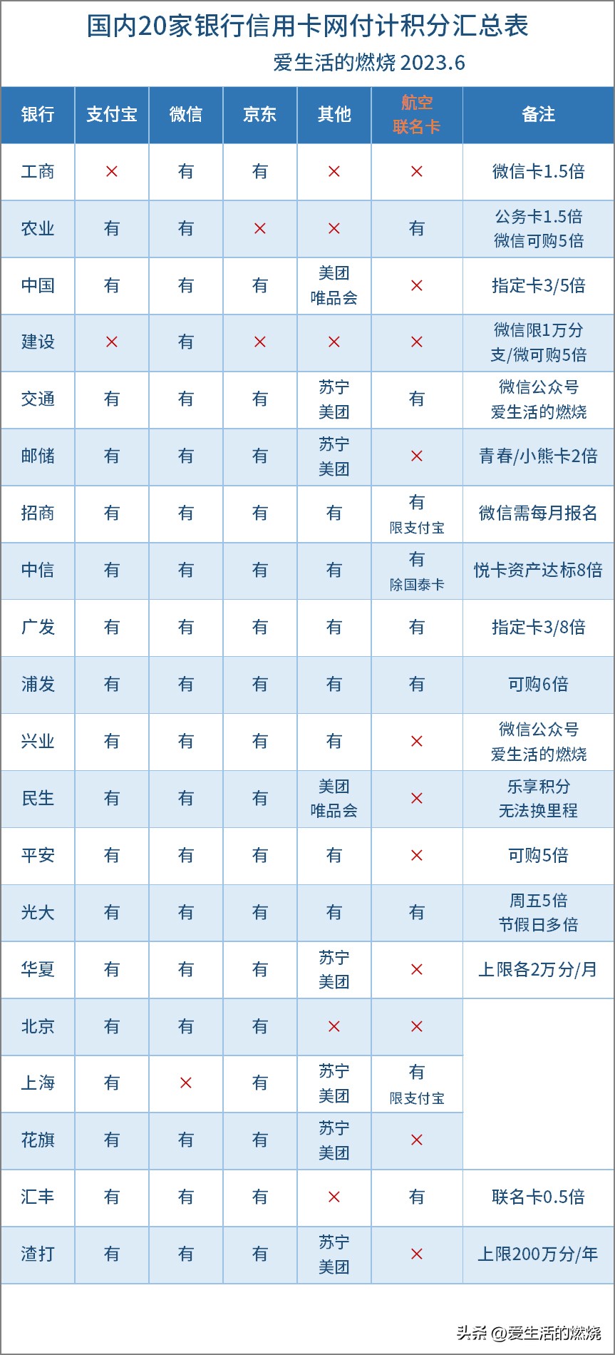 2023年网付计积分表/生日多倍积分表