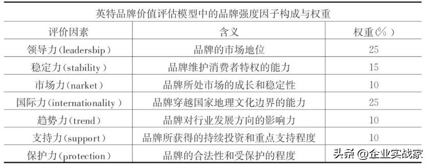 如何管理资产和配置资产,如何有效的进行品牌资产管理