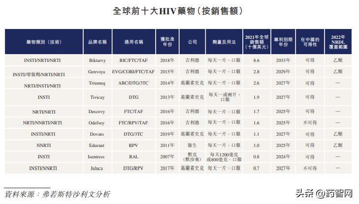 hiv治疗新药,治疗艾滋病毒新药