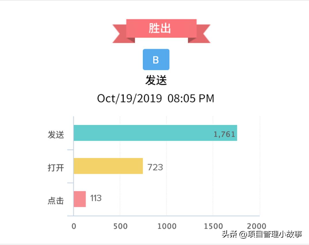 邮件上传速度慢怎么解决,5个技巧提高邮件打开率