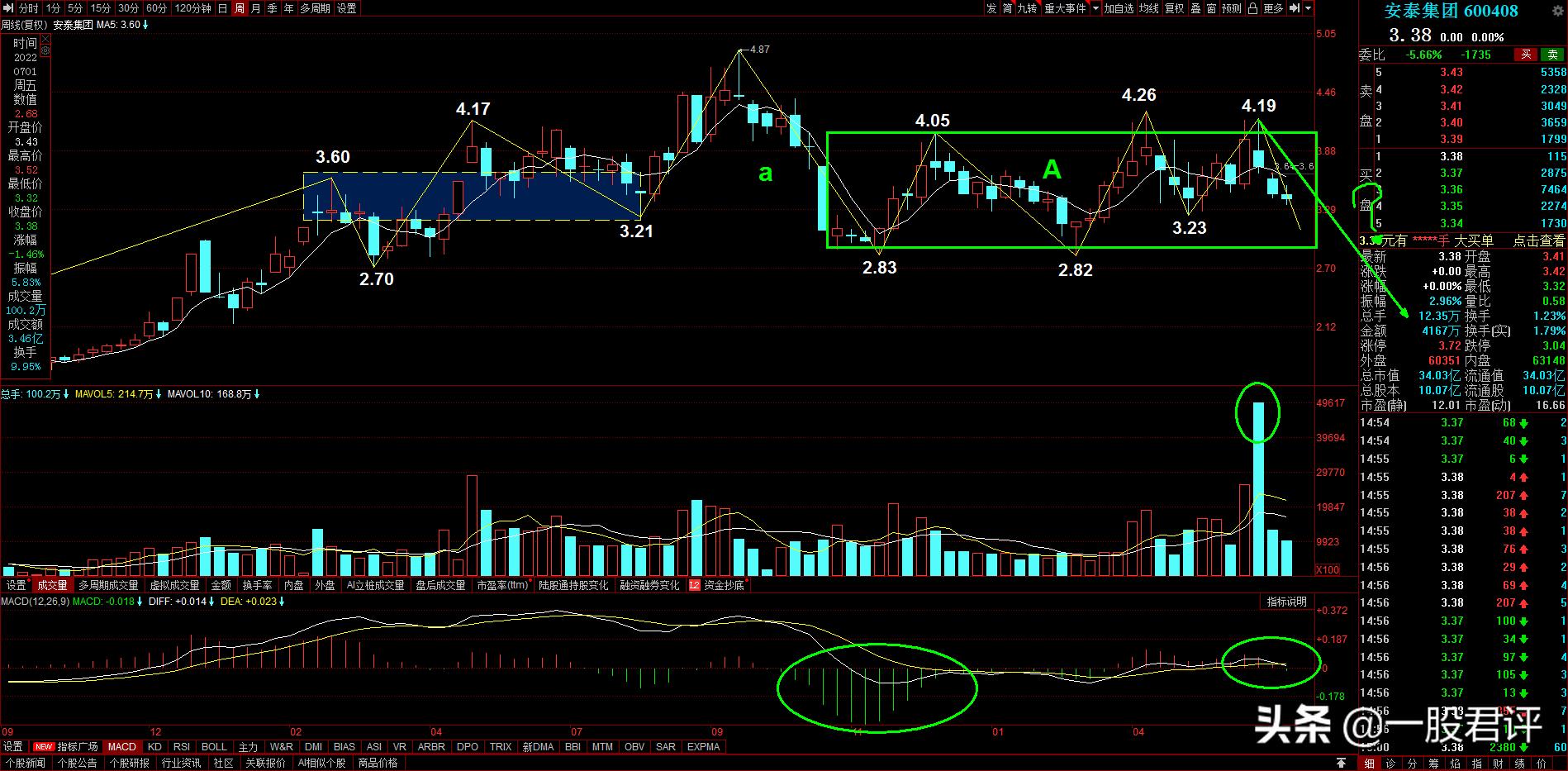 安泰集团6004082022-7-3中短线下跌走势短线风险不小