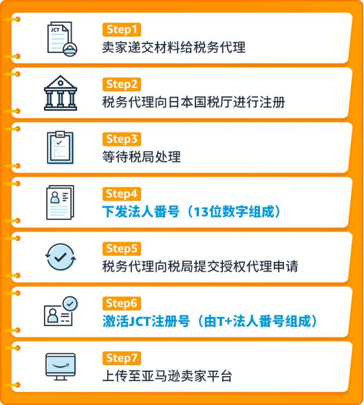 Amy聊跨境：日本JCT可以不做吗？注册申报清关退税一条龙全解析