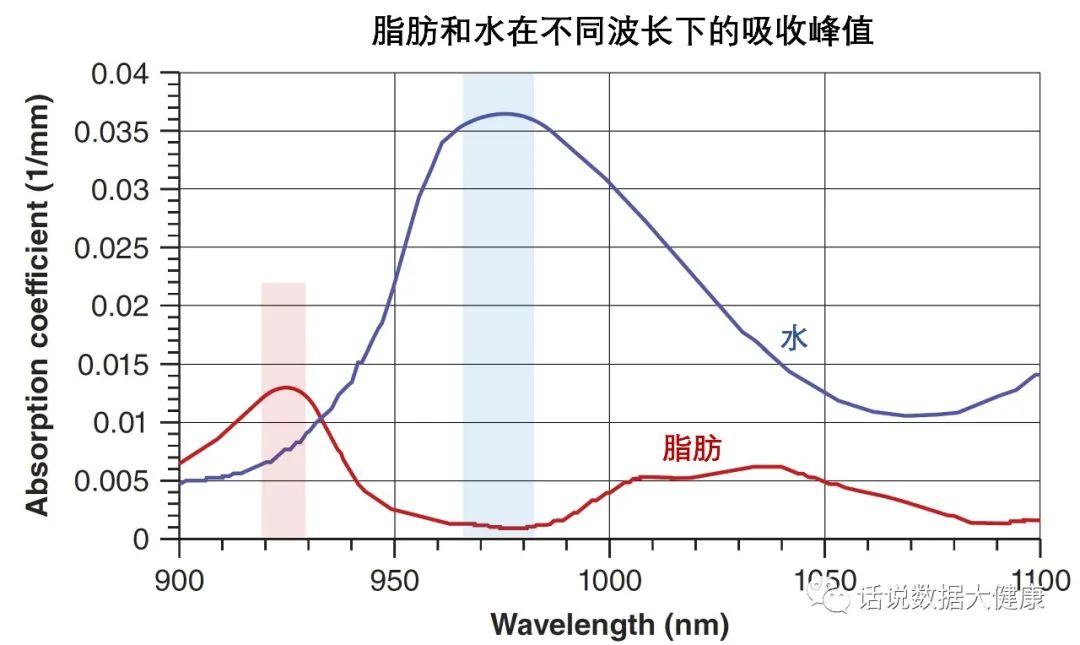激光减脂，又一个明星医美产品，效果如何？