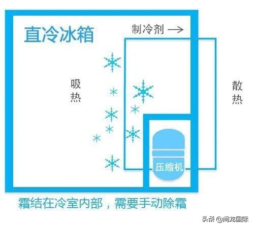 风冷冰箱选购时要注意什么,选购什么样的冰箱才不会串味