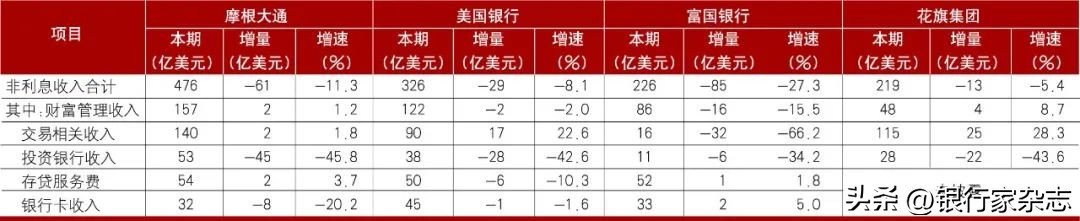 美国的银行运营模式,美国银行和中国银行的盈利模式