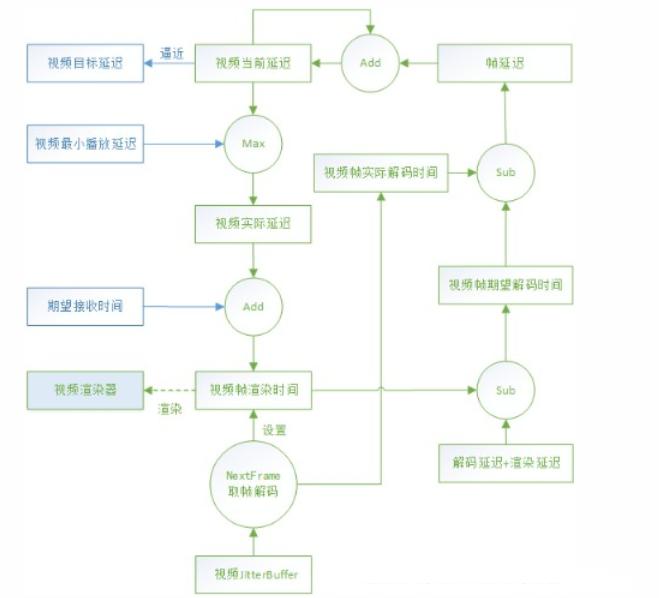 WebRTC音视频同步详解