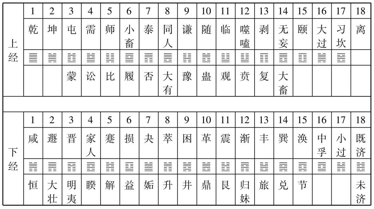 廖名春：六十四卦的配对