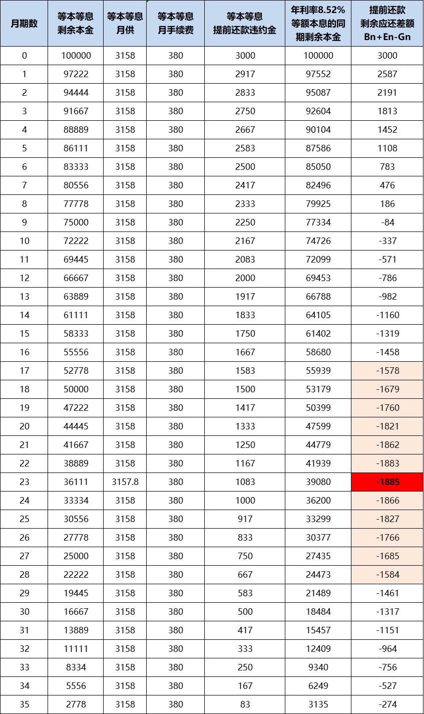 信用贷款一般多久可以提前还款,等本等息贷五年提前还款划算吗