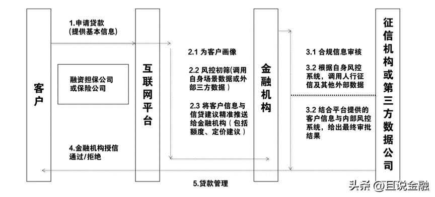 助贷断直连政策,助贷机构断直连
