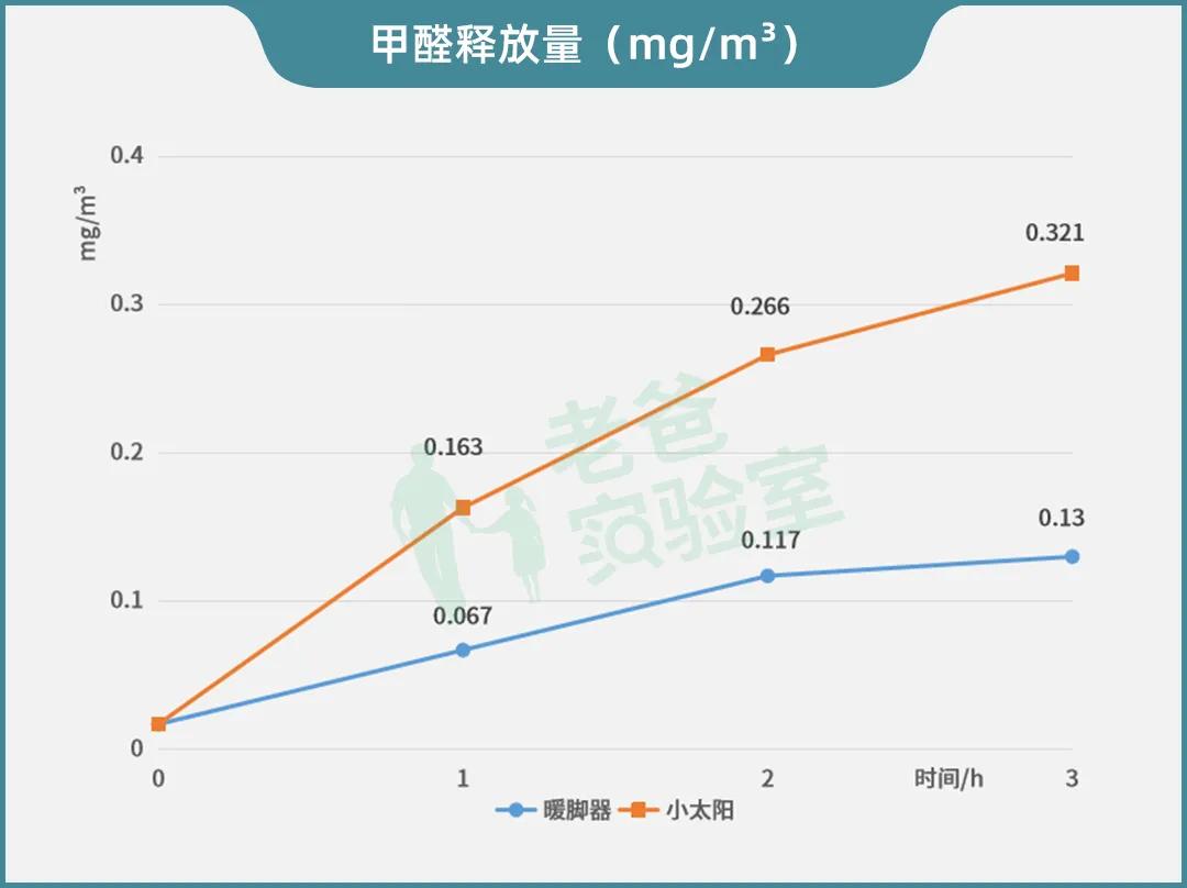 取暖器除甲醛有效吗,取暖神器有什么危险