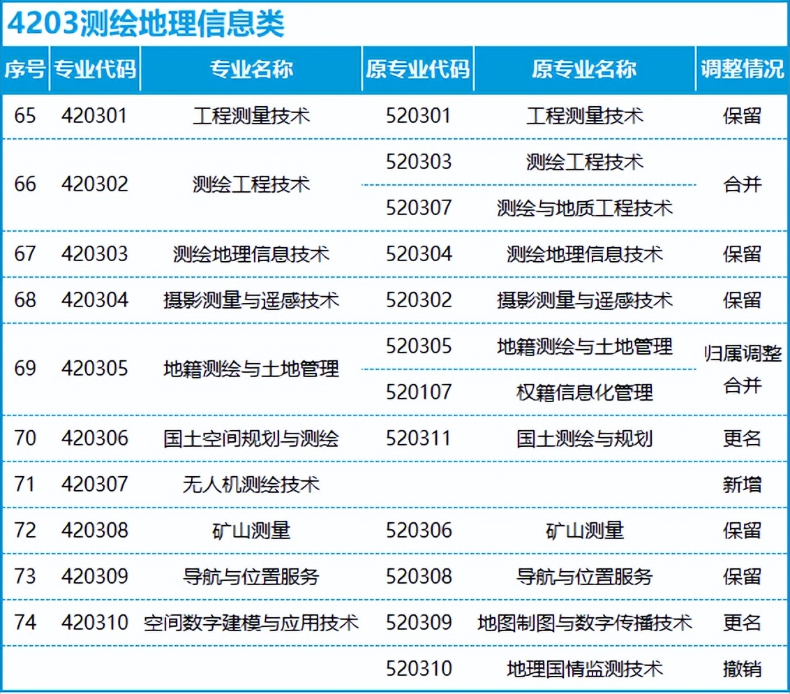 转本后怎么选专业,不打算升本应该选什么专业