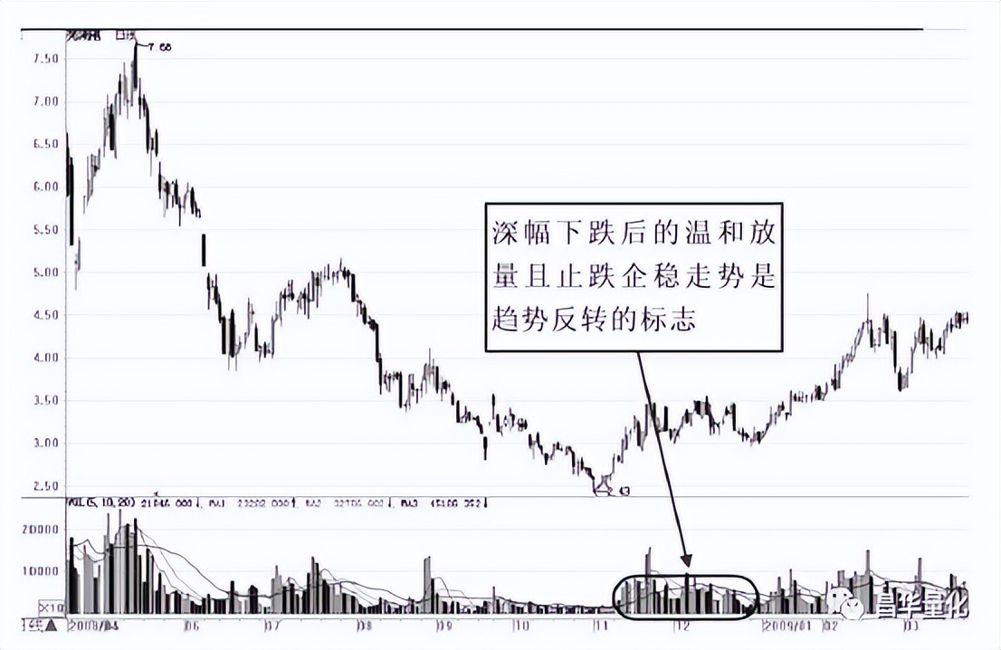 股市量能形态,股市成交量运用技巧