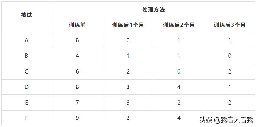 单因素多次测量方差分析spss实例,spss单因素重复方差分析