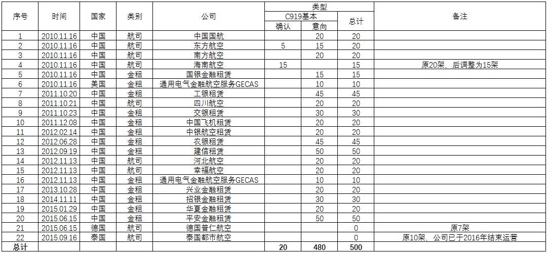 c919的1000架订单是海外订单吗,美国评价c919客机再获300架订单