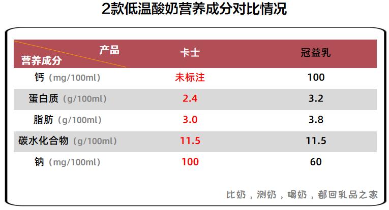 卡士活菌酸奶营养价值低，还添加香精，实在不值得买