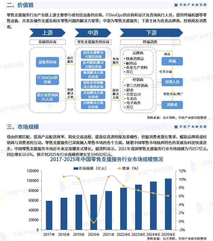 2023年零售业市场现状,2023年中国零售行业预测